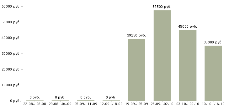 Вакансии директор сети в Химках - Медиана зарплат директор сети в Химках за 2 месяца