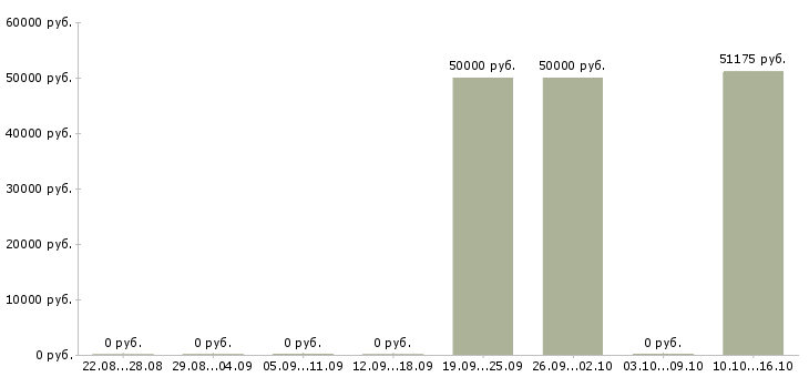 Вакансии директор страхование в Челябинске - Медиана зарплат директор страхование в Челябинске за 2 месяца