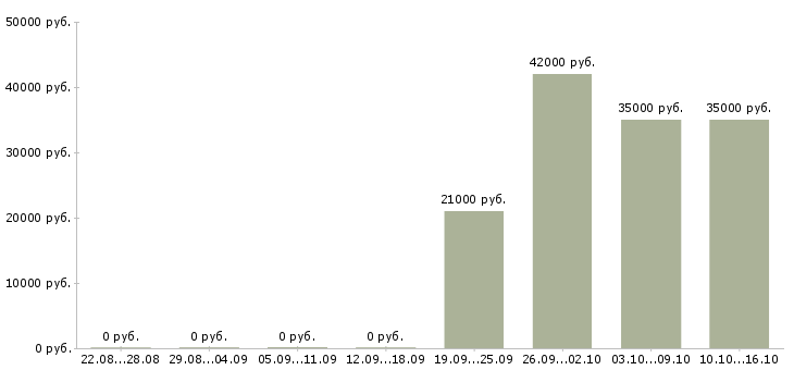 Вакансии директор управляющей компании в Солнечногорске - Медиана зарплат директор управляющей компании в Солнечногорске за 2 месяца
