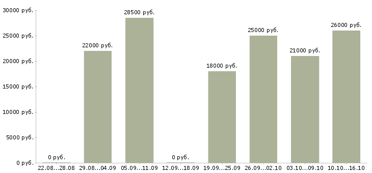 Вакансии диспетчер оператор в Новосибирске - Медиана зарплат диспетчер оператор в Новосибирске за 2 месяца