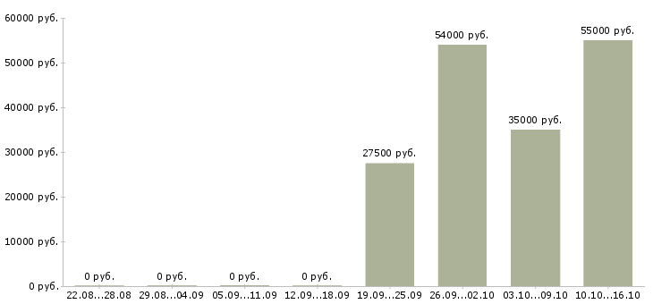 Вакансии ежедневная оплата Хакасия - Медиана зарплат ежедневная оплата Хакасия за 2 месяца