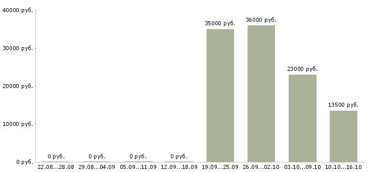 Вакансии женщинам в Ижевске - Медиана зарплат женщинам в Ижевске за 2 месяца