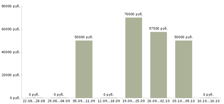 Вакансии инвестиционный аналитик Санкт-петербург - Медиана зарплат инвестиционный аналитик Санкт-петербург за 2 месяца
