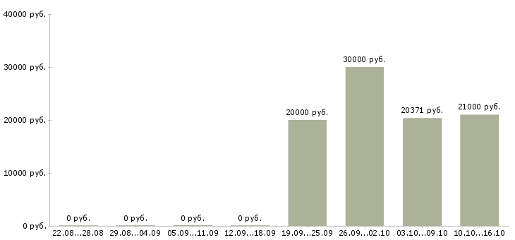 Вакансии инструктор по физкультуре Санкт-петербург - Медиана зарплат инструктор по физкультуре Санкт-петербург за 2 месяца
