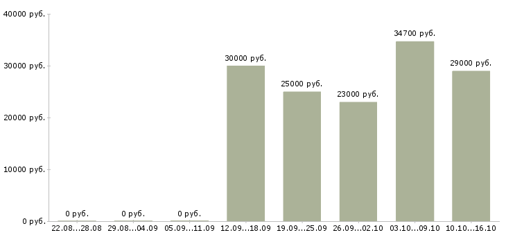 Вакансии информационный менеджер в Энгельсе - Медиана зарплат информационный менеджер в Энгельсе за 2 месяца