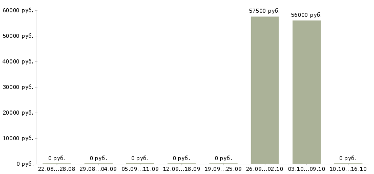Вакансии кассир вахта в Коломне - Медиана зарплат кассир вахта в Коломне за 2 месяца