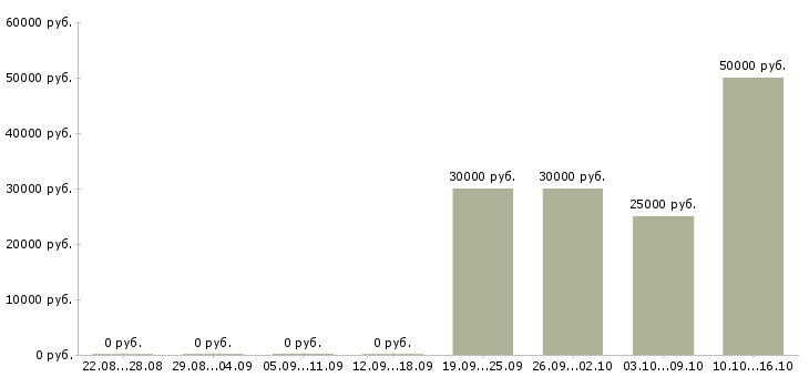 Вакансии коммерческий представитель в Перми - Медиана зарплат коммерческий представитель в Перми за 2 месяца