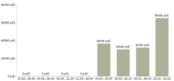 Вакансии комплектовщик заказов в Иваново - Медиана зарплат комплектовщик заказов в Иваново за 2 месяца