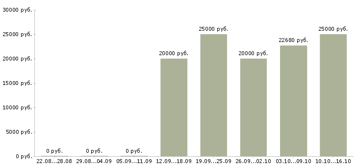 Вакансии консультант 1с в Белгороде - Медиана зарплат консультант 1с в Белгороде за 2 месяца