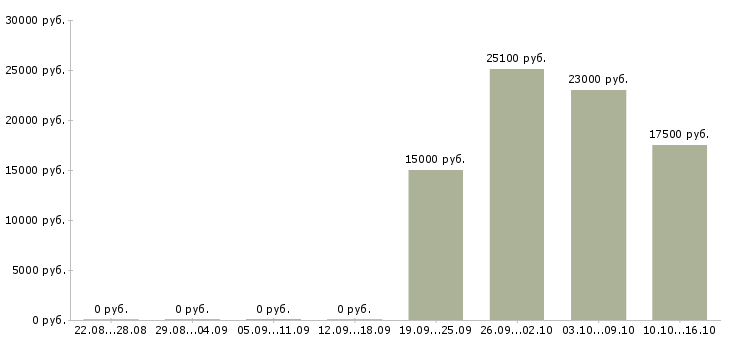 Вакансии консультант на телефоне в Ижевске - Медиана зарплат консультант на телефоне в Ижевске за 2 месяца