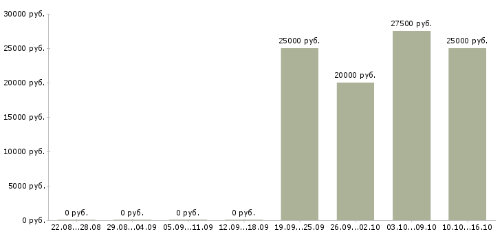 Вакансии красота в Пензе - Медиана зарплат красота в Пензе за 2 месяца