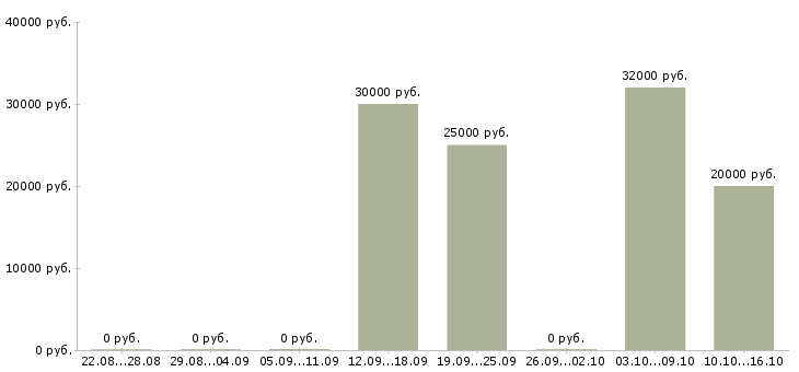 Вакансии маркетинг в Мурманске - Медиана зарплат маркетинг в Мурманске за 2 месяца