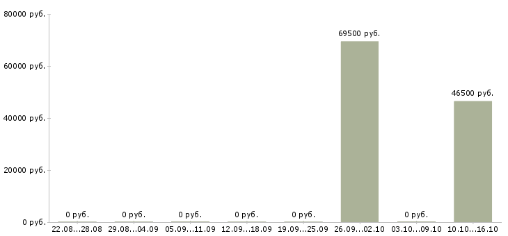 Вакансии мастер строительных работ в Новосибирске - Медиана зарплат мастер строительных работ в Новосибирске за 2 месяца
