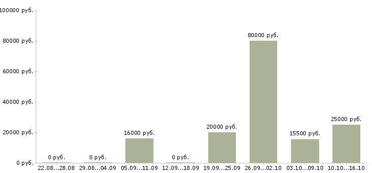 Вакансии мастера в Владивостоке - Медиана зарплат мастера в Владивостоке за 2 месяца