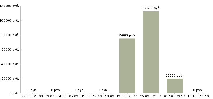 Вакансии менеджер отдела рекламы и маркетинга Башкортостан - Медиана зарплат менеджер отдела рекламы и маркетинга Башкортостан за 2 месяца