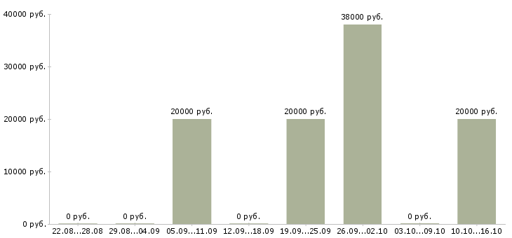 Вакансии менеджер по закупкам в Владимире - Медиана зарплат менеджер по закупкам в Владимире за 2 месяца
