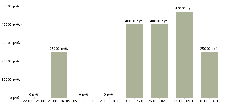 Вакансии менеджер по качеству Адыгея - Медиана зарплат менеджер по качеству Адыгея за 2 месяца