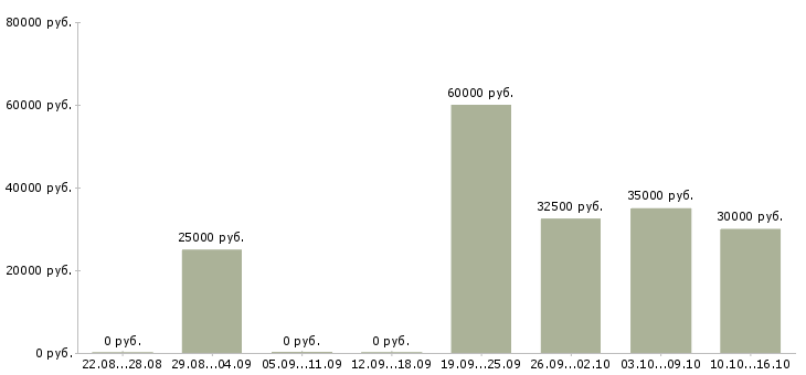 Вакансии менеджер по качеству в Балаково - Медиана зарплат менеджер по качеству в Балаково за 2 месяца