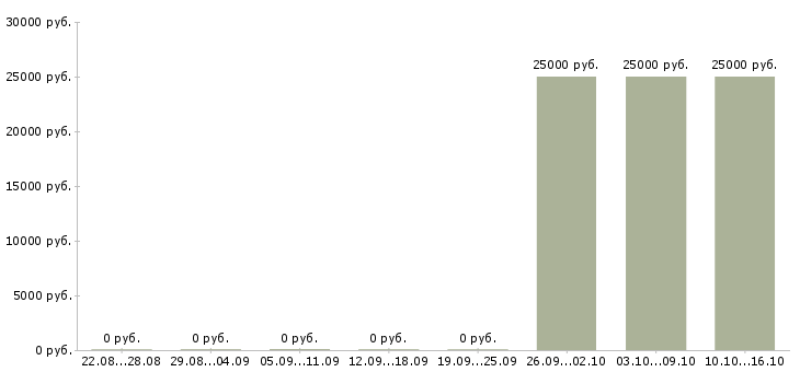 Вакансии менеджер по кредитованию Коми - Медиана зарплат менеджер по кредитованию Коми за 2 месяца