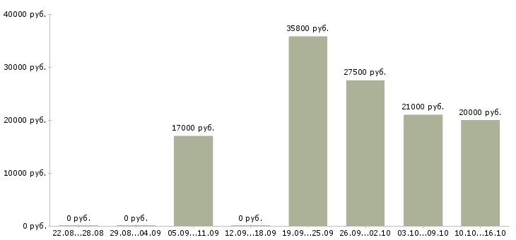 Вакансии менеджер по логистике в Волгограде - Медиана зарплат менеджер по логистике в Волгограде за 2 месяца
