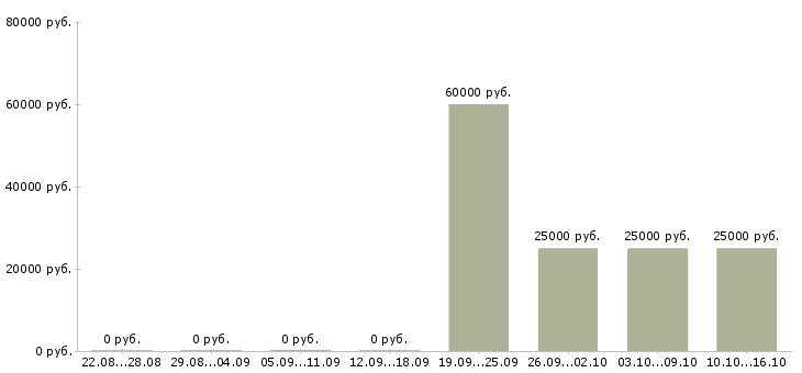 Вакансии менеджер по недвижимости в Кургане - Медиана зарплат менеджер по недвижимости в Кургане за 2 месяца