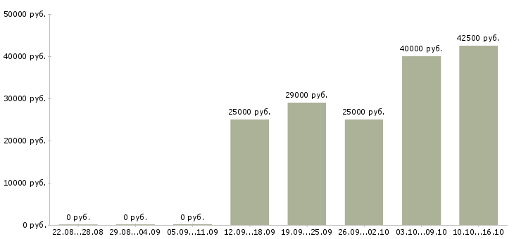 Вакансии менеджер по обучению персонала в Ангарске - Медиана зарплат менеджер по обучению персонала в Ангарске за 2 месяца