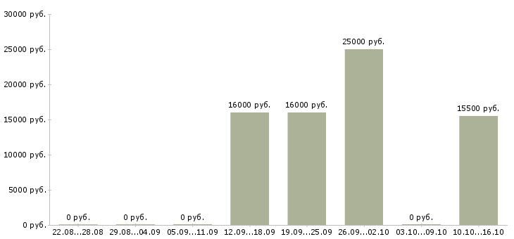 Вакансии менеджер по продажам без поиска клиентов в Владимире - Медиана зарплат менеджер по продажам без поиска клиентов в Владимире за 2 месяца