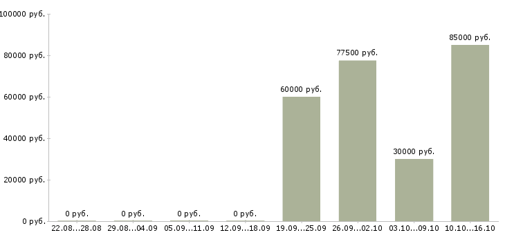 Вакансии менеджер по продаже недвижимости в Кемерово - Медиана зарплат менеджер по продаже недвижимости в Кемерово за 2 месяца