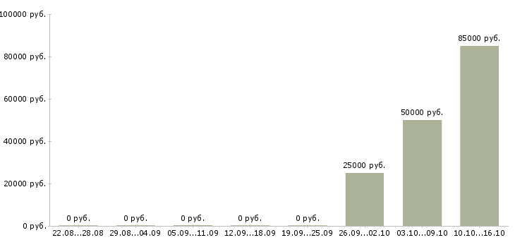 Вакансии менеджер по продаже недвижимости в Пскове - Медиана зарплат менеджер по продаже недвижимости в Пскове за 2 месяца