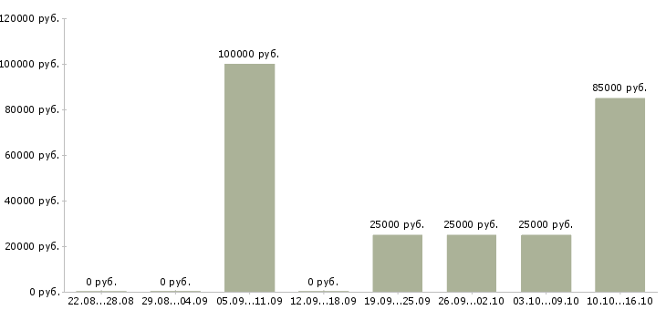 Вакансии менеджер по продаже недвижимости в Тамбове - Медиана зарплат менеджер по продаже недвижимости в Тамбове за 2 месяца