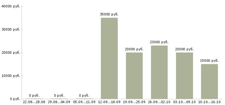 Вакансии менеджер смены Набережные челны - Медиана зарплат менеджер смены Набережные челны за 2 месяца