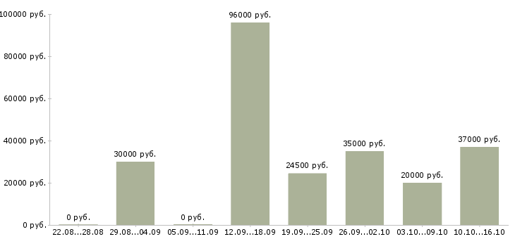 Вакансии наборщик Санкт-петербург - Медиана зарплат наборщик Санкт-петербург за 2 месяца