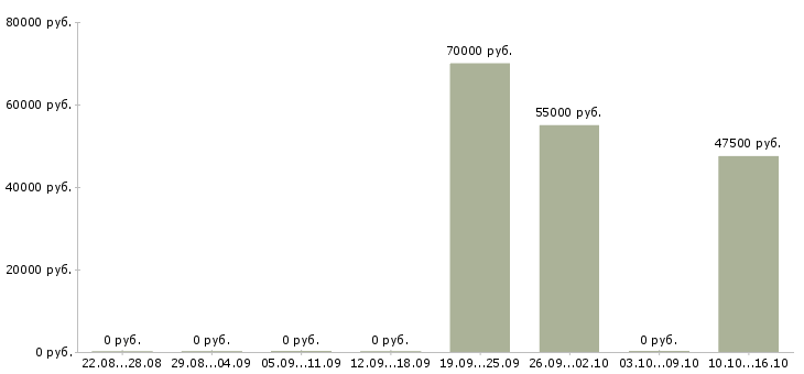 Вакансии наладчик станков с чпу в Брянске - Медиана зарплат наладчик станков с чпу в Брянске за 2 месяца