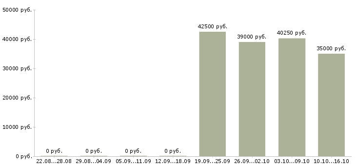 Вакансии начальник технического отдела в Воронеже - Медиана зарплат начальник технического отдела в Воронеже за 2 месяца