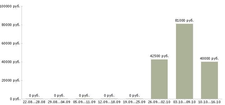 Вакансии начальник технического отдела в Самаре - Медиана зарплат начальник технического отдела в Самаре за 2 месяца