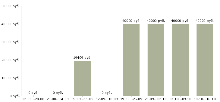 Вакансии начальник юридического отдела Удмуртия - Медиана зарплат начальник юридического отдела Удмуртия за 2 месяца
