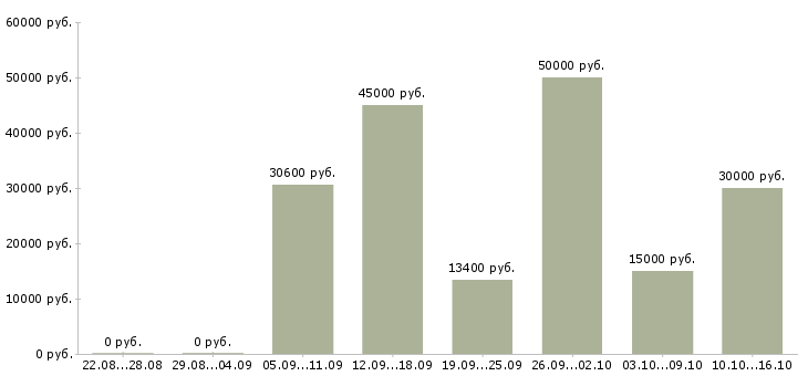 Вакансии невролог Нижний новгород - Медиана зарплат невролог Нижний новгород за 2 месяца
