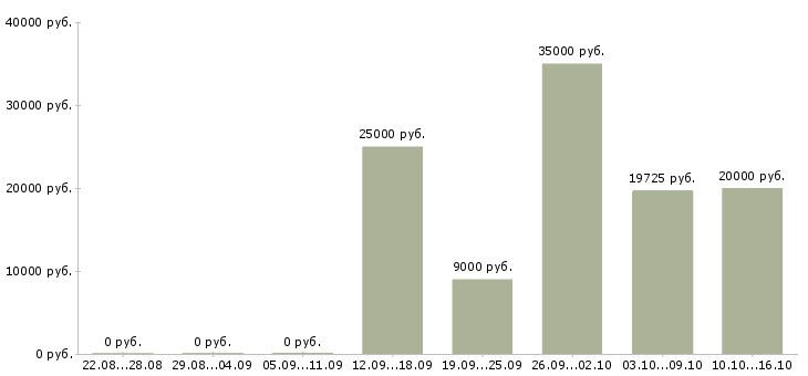 Вакансии онлайн бизнес в Владимире - Медиана зарплат онлайн бизнес в Владимире за 2 месяца