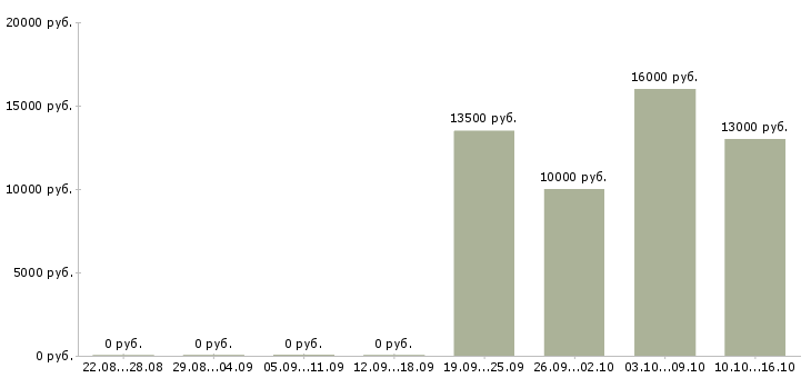Вакансии оператор call центра в Тамбове - Медиана зарплат оператор call центра в Тамбове за 2 месяца