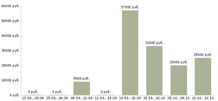 Вакансии оператор станка в Казани - Медиана зарплат оператор станка в Казани за 2 месяца