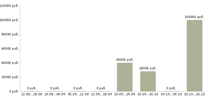 Вакансии отдел планирования в Калининграде - Медиана зарплат отдел планирования в Калининграде за 2 месяца