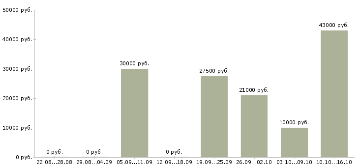 Вакансии пенсионерам в Пскове - Медиана зарплат пенсионерам в Пскове за 2 месяца