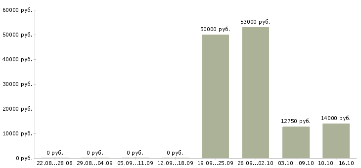 Вакансии пожарный в Иваново - Медиана зарплат пожарный в Иваново за 2 месяца
