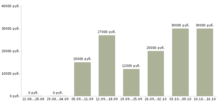 Вакансии помощник в бизнес в Новосибирске - Медиана зарплат помощник в бизнес в Новосибирске за 2 месяца