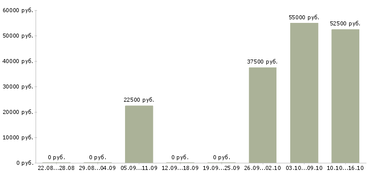 Вакансии программист linux Нижний новгород - Медиана зарплат программист linux Нижний новгород за 2 месяца
