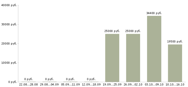 Вакансии продавцы в Владикавказе - Медиана зарплат продавцы в Владикавказе за 2 месяца