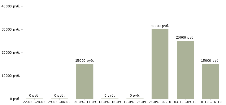 Вакансии продажа автозапчастей в Новосибирске - Медиана зарплат продажа автозапчастей в Новосибирске за 2 месяца