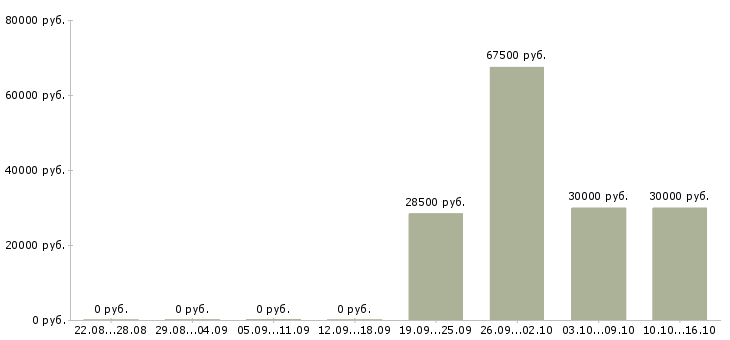 Вакансии продажа мебели в Твери - Медиана зарплат продажа мебели в Твери за 2 месяца