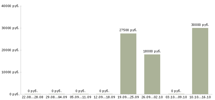 Вакансии продажа рекламы Йошкар-ола - Медиана зарплат продажа рекламы Йошкар-ола за 2 месяца