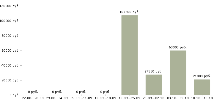 Вакансии производитель работ Йошкар-ола - Медиана зарплат производитель работ Йошкар-ола за 2 месяца
